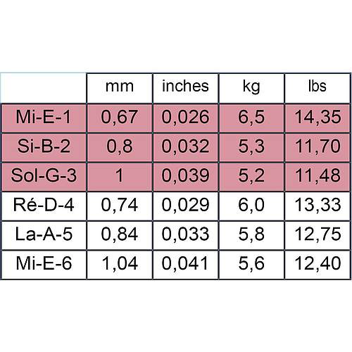 Savarez - Encordado para Guitarra, TradicionalTensión Baja Mod.520B_3